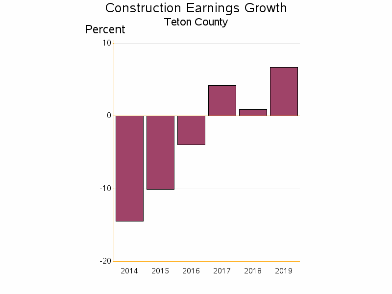 Bar chart of date