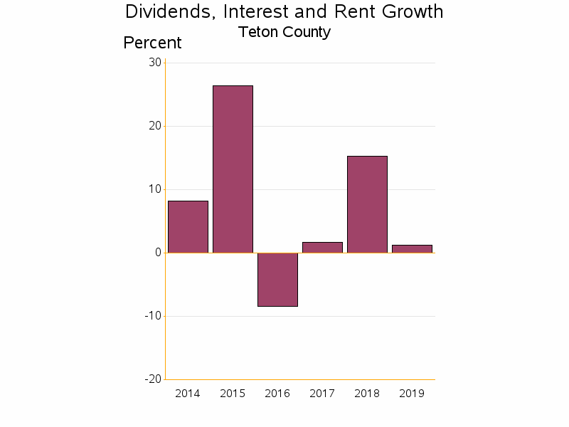 Bar chart of date