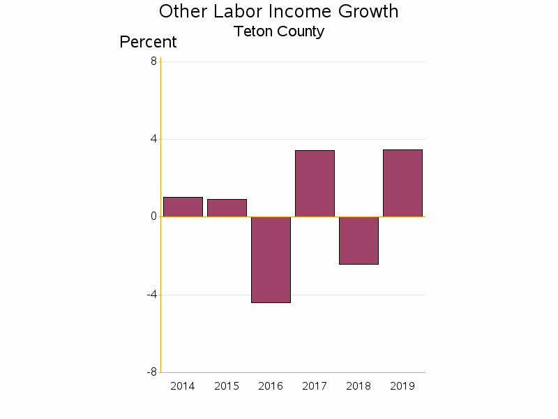 Bar chart of date