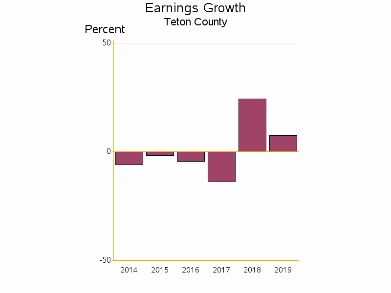 Bar chart of date