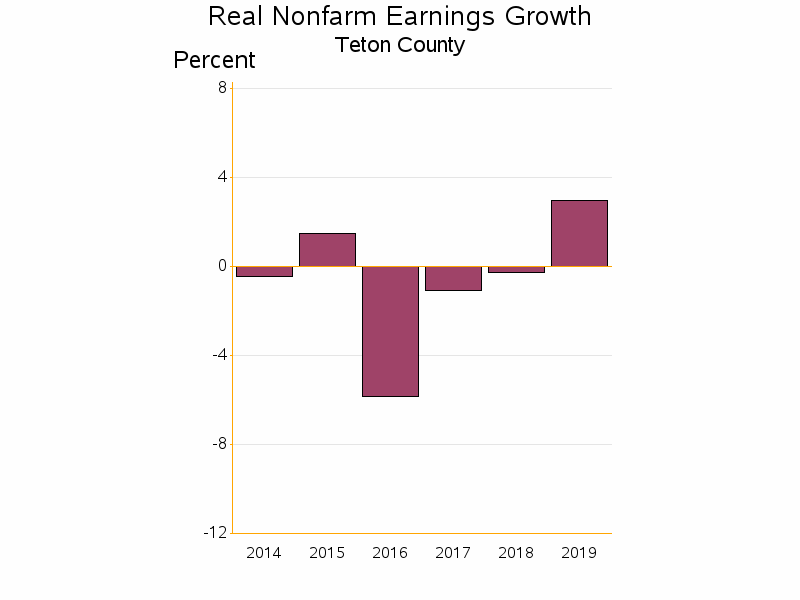 Bar chart of date