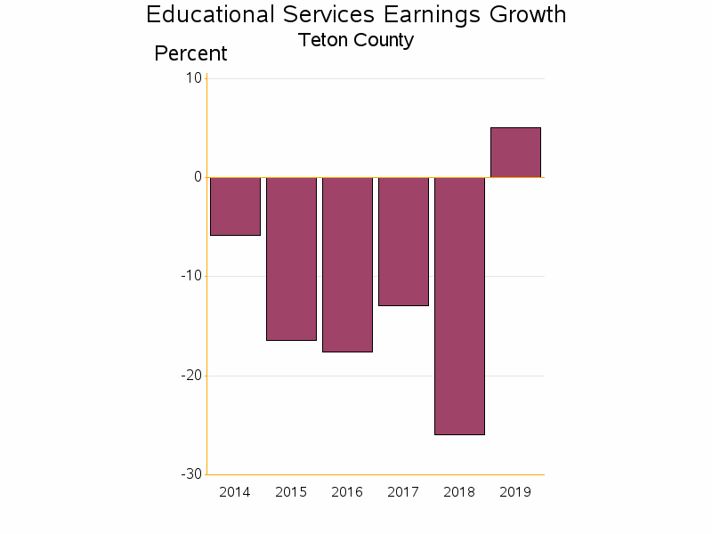 Bar chart of date