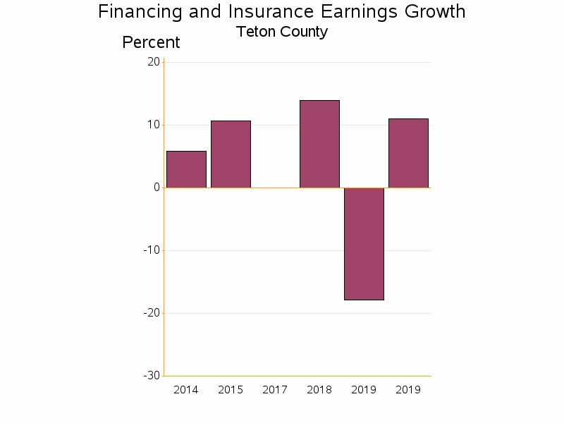 Bar chart of date