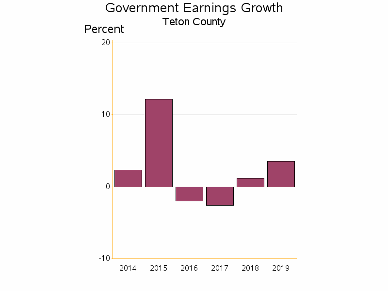 Bar chart of date