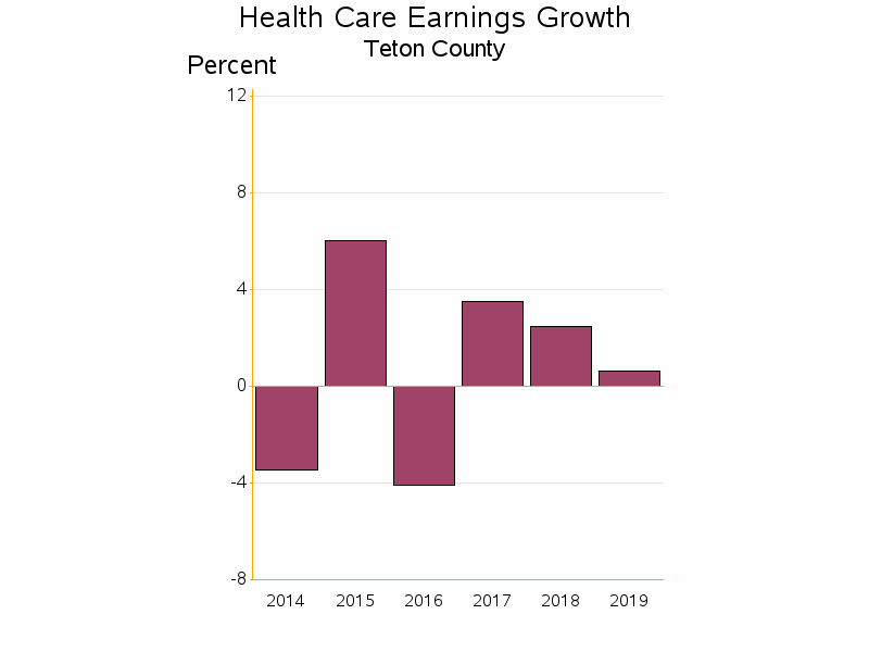 Bar chart of date