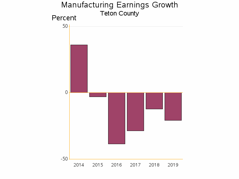 Bar chart of date