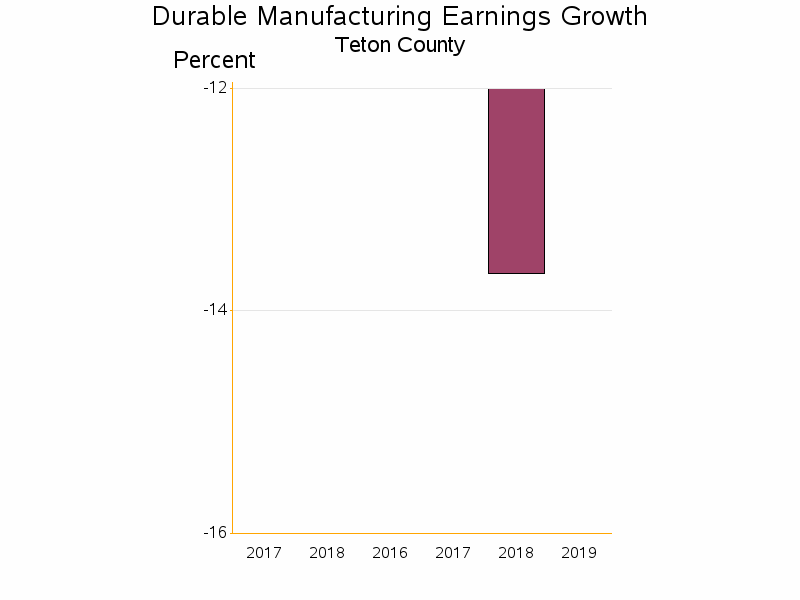 Bar chart of date