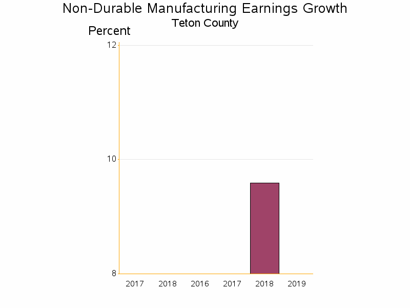 Bar chart of date