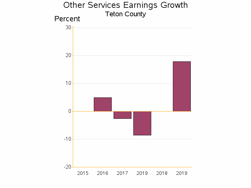 Bar chart of date