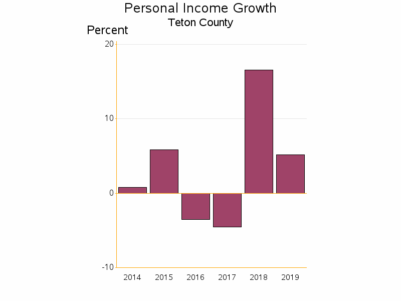 Bar chart of date