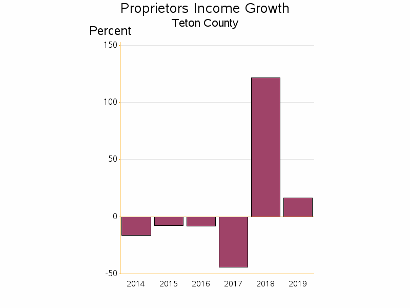 Bar chart of date