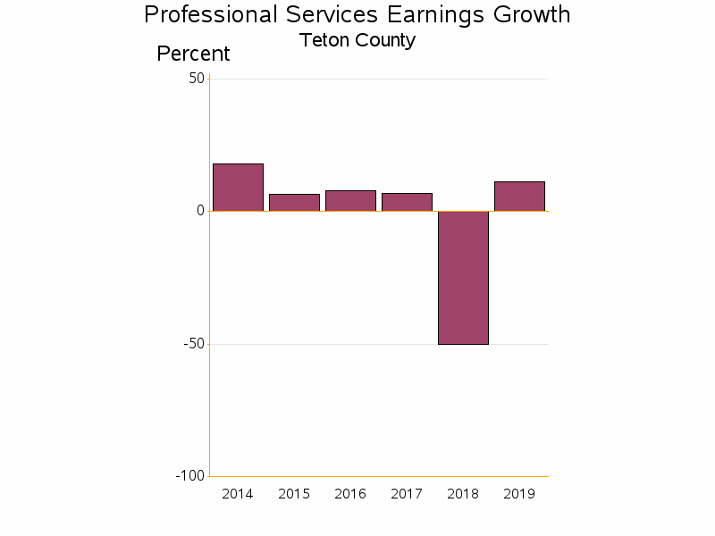 Bar chart of date