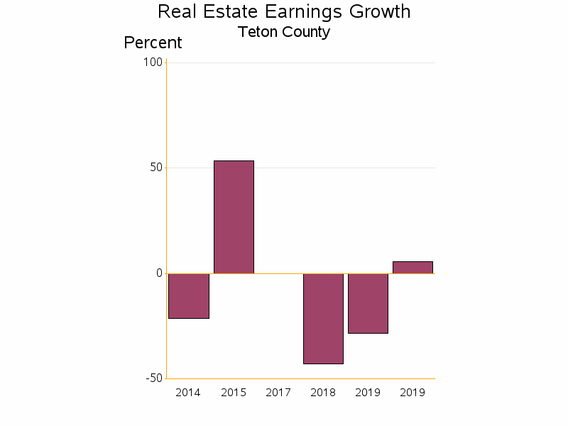 Bar chart of date