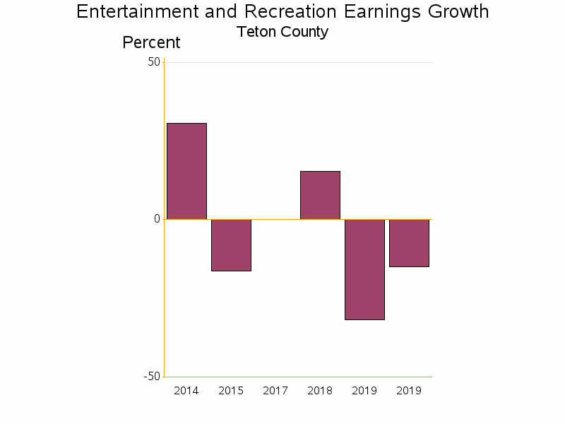 Bar chart of date