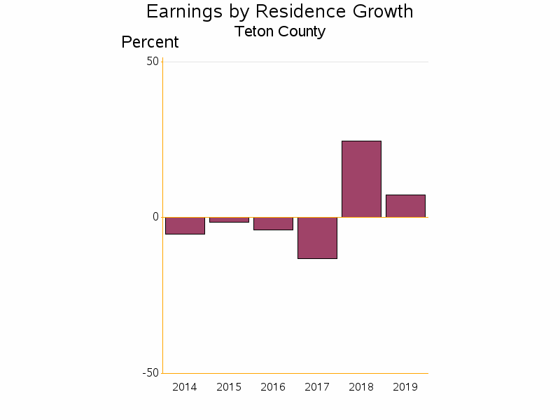 Bar chart of date