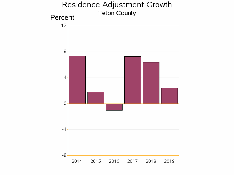 Bar chart of date