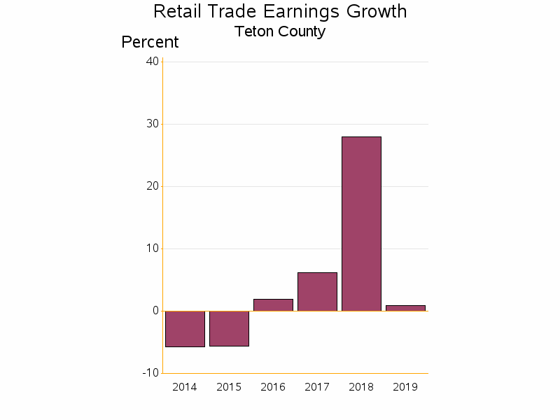 Bar chart of date