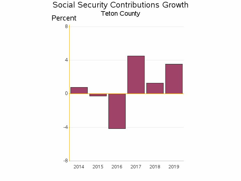 Bar chart of date