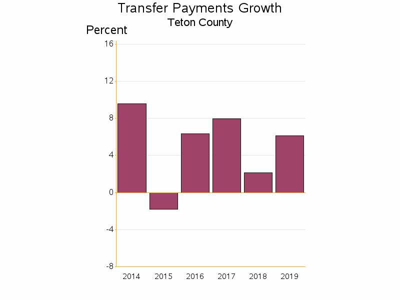 Bar chart of date