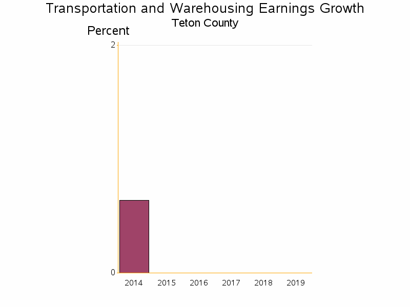 Bar chart of date