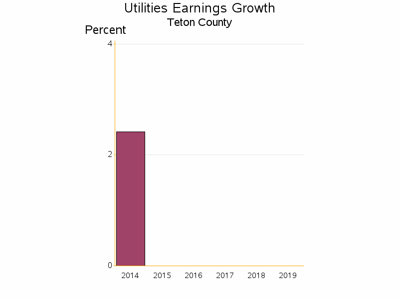 Bar chart of date