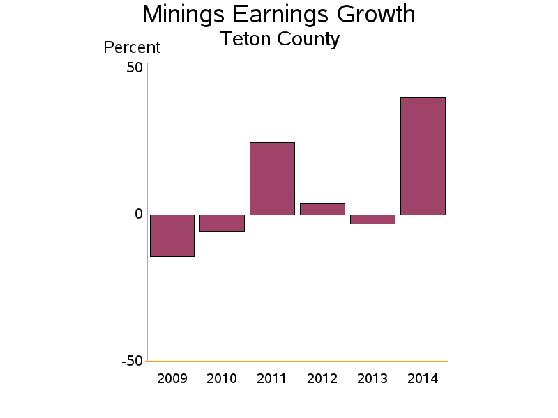 Bar chart of date