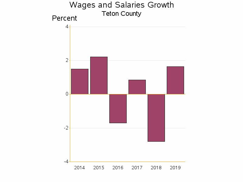 Bar chart of date