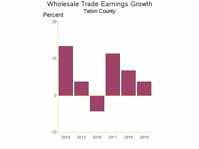 Bar chart of date