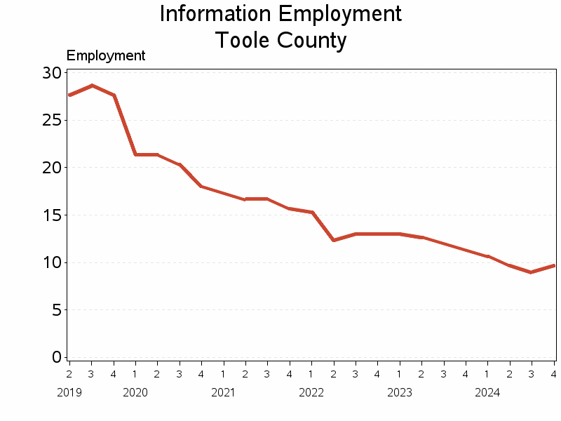 Plot of L51 by date