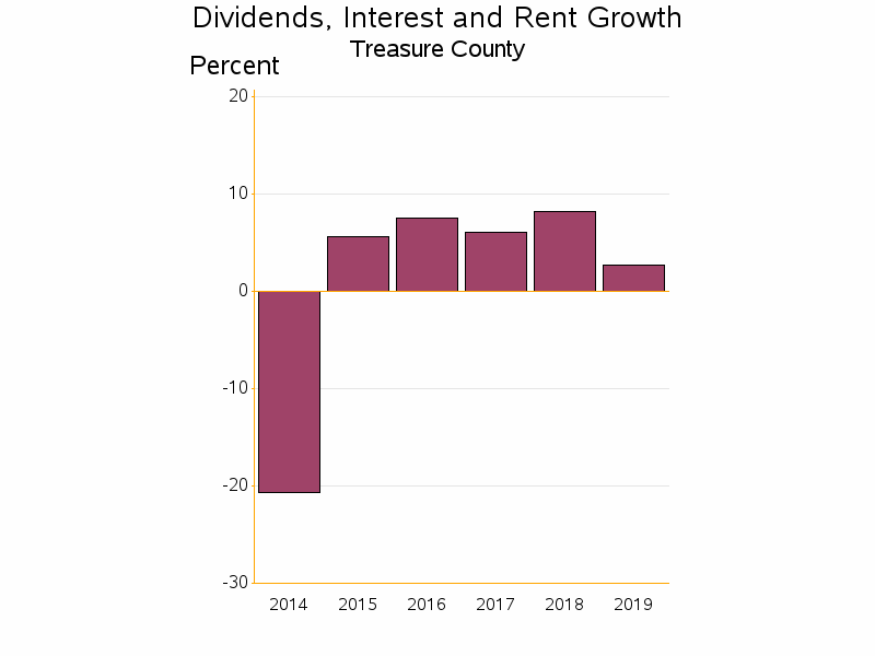 Bar chart of date