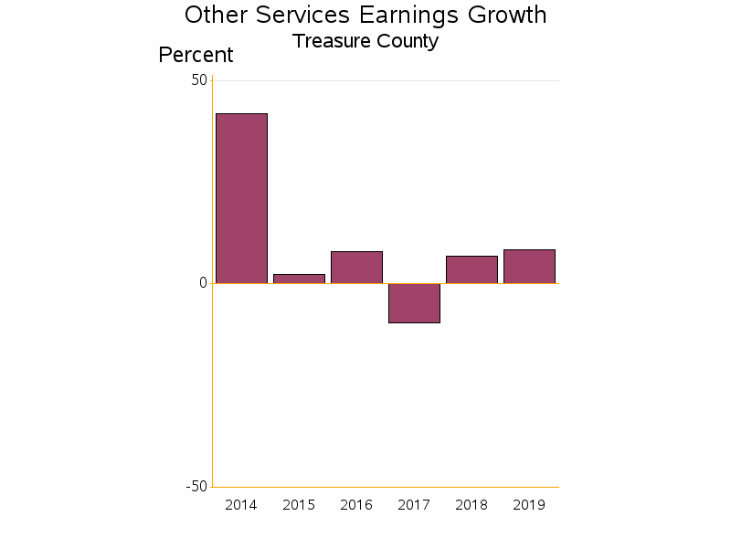 Bar chart of date