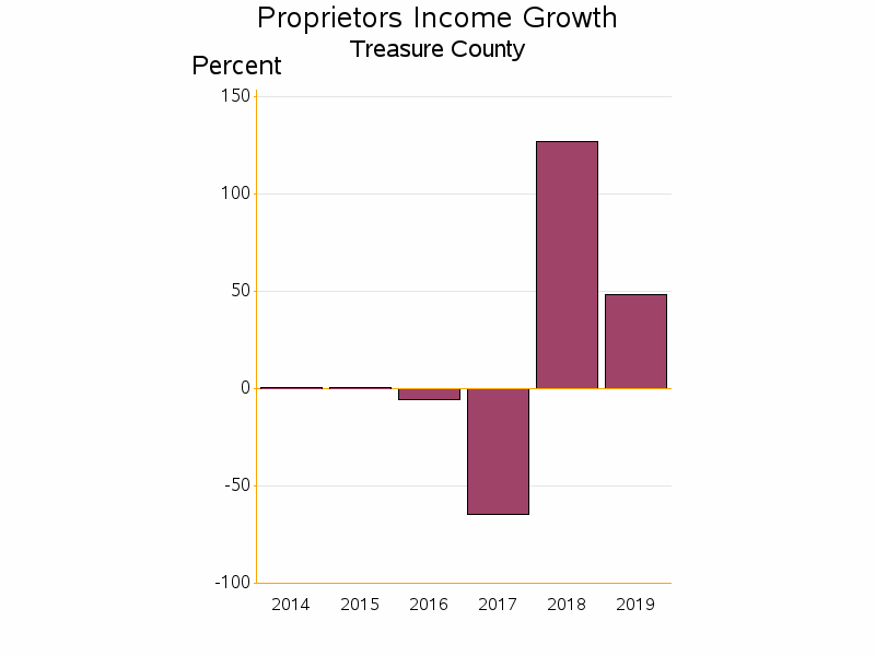 Bar chart of date