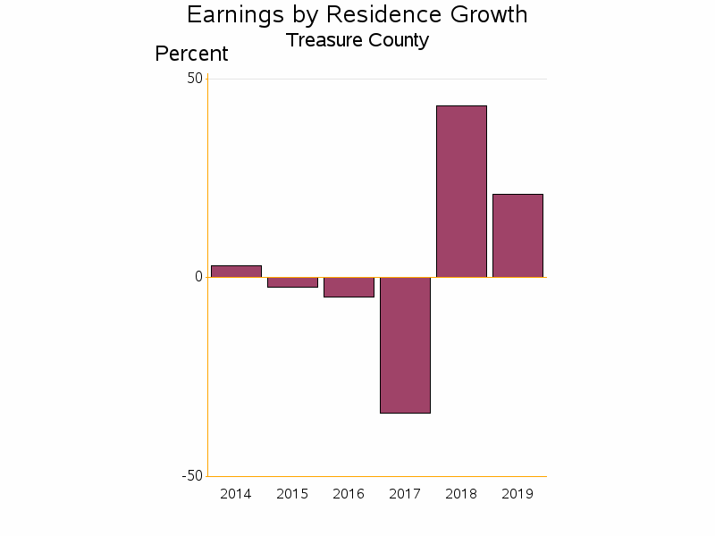 Bar chart of date