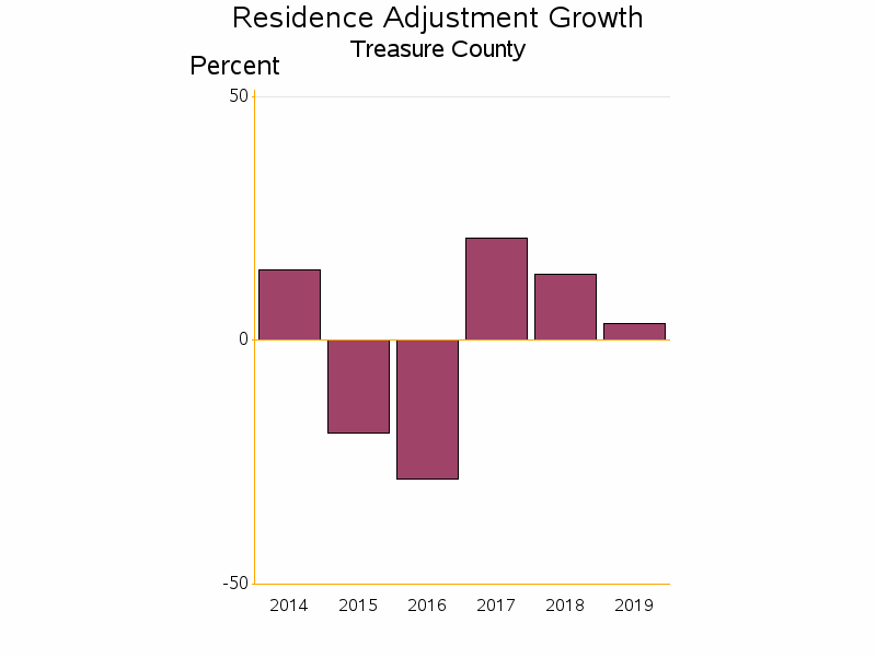 Bar chart of date