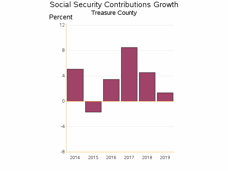 Bar chart of date