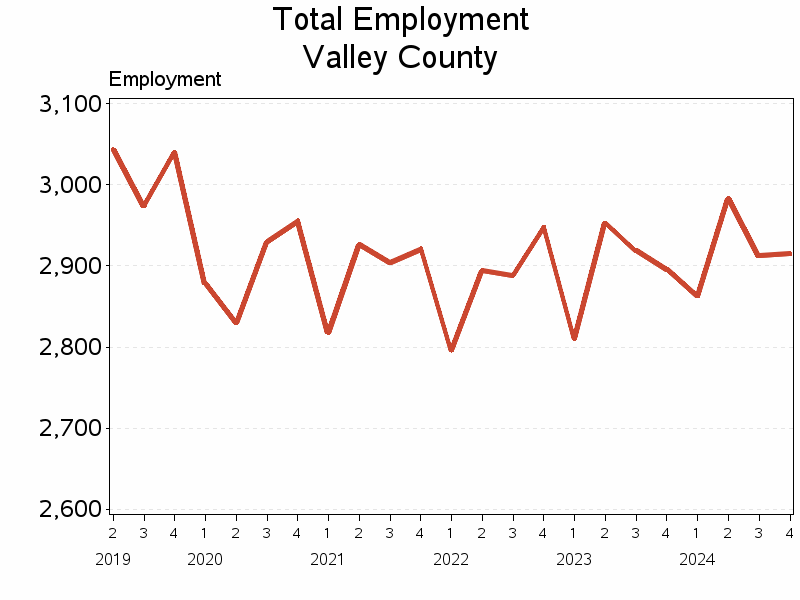 Plot of L10 by date