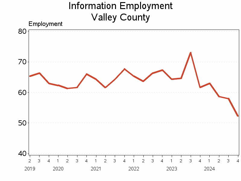 Plot of L51 by date