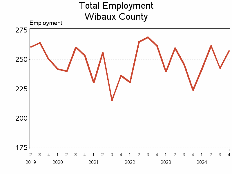 Plot of L10 by date