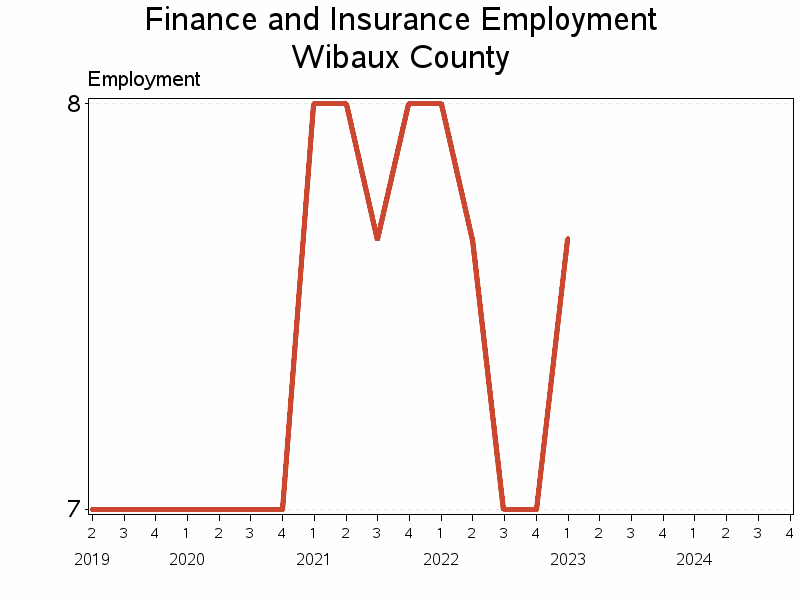 Plot of L52 by date