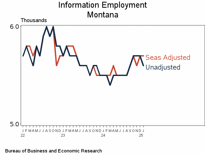 Plot of li_sa by date